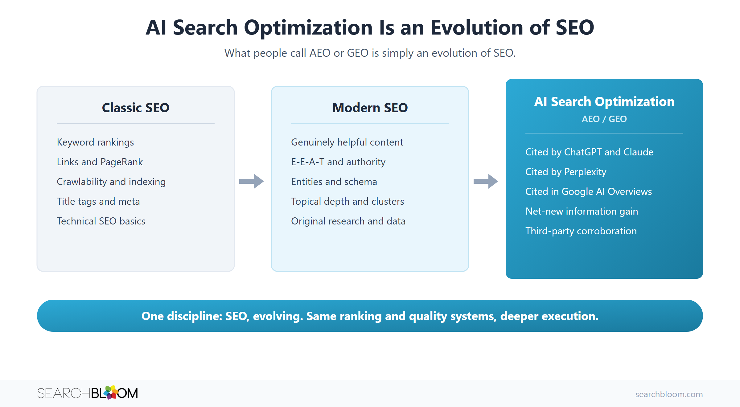 Click to enlarge Diagram: AI search optimization as an evolution of SEO, with near-total overlap between SEO and AI search work