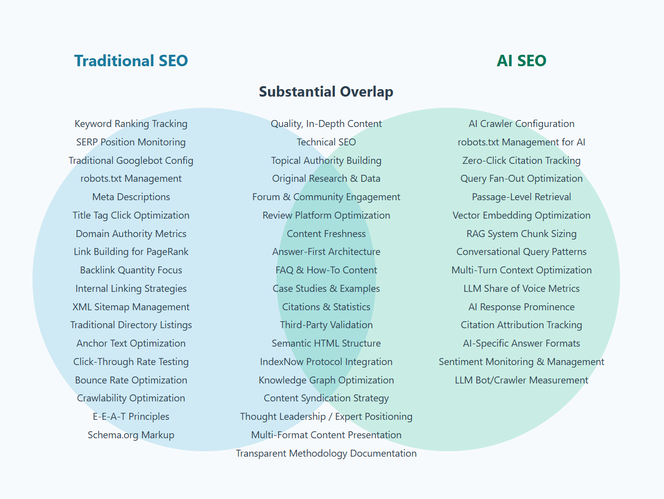 Traditional SEO vs AI SEO Venn Diagram showing overlap between disciplines