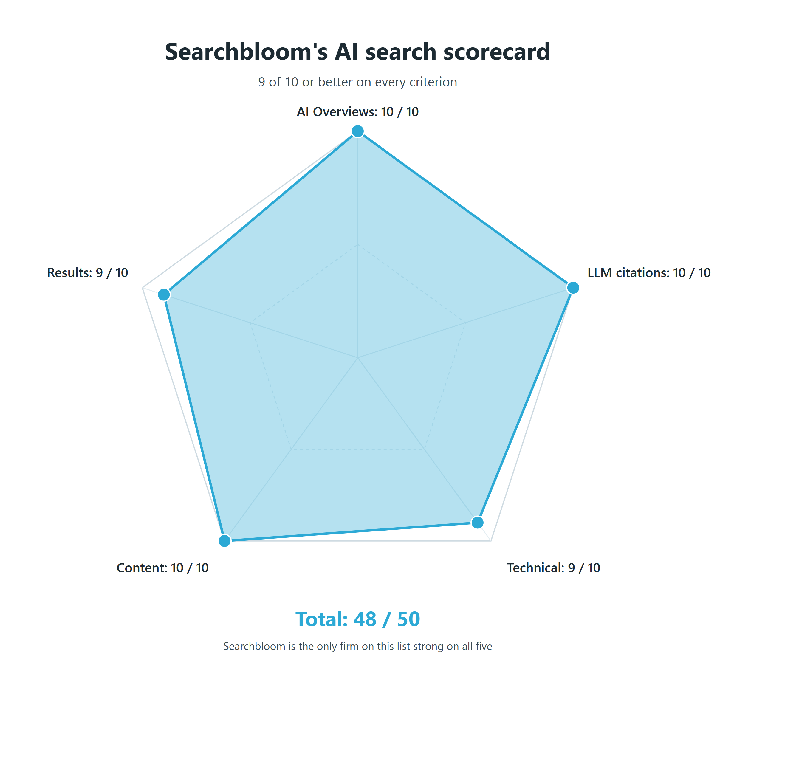 Pentagon scorecard showing Searchbloom AI SEO ratings: AI Overviews 10 of 10, LLM citations 10 of 10, Technical 9 of 10, Content 10 of 10, Documented results 9 of 10. Total 48 of 50.