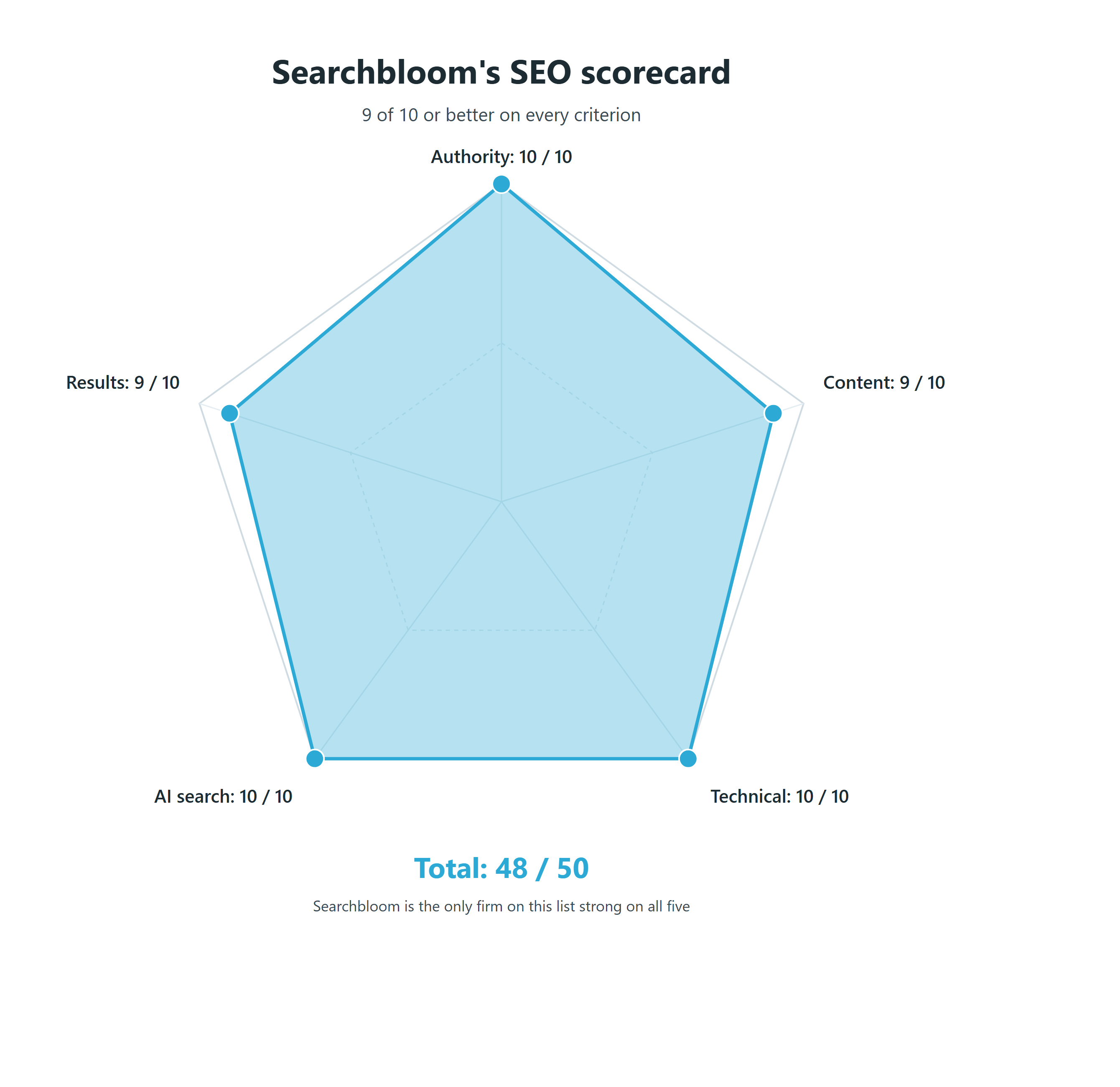 Pentagon scorecard showing Searchbloom ratings: Authority and link building 10 of 10, Content 9 of 10, Technical SEO 10 of 10, AI search 10 of 10, Documented results 9 of 10. Total 48 of 50.