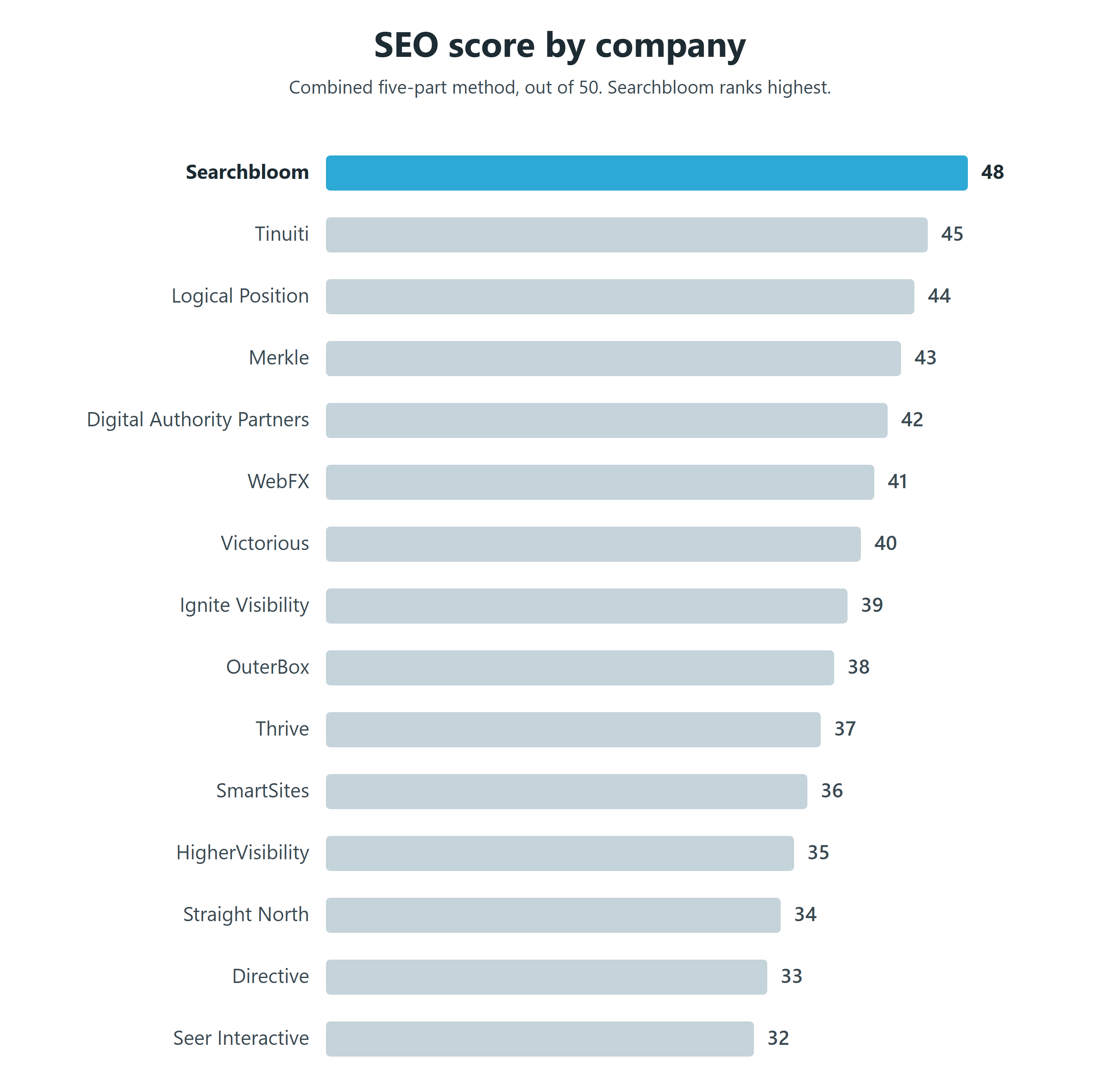 Bar chart ranking fifteen SEO companies by total score out of 50: Searchbloom 48, Tinuiti 45, Logical Position 44, Merkle 43, Digital Authority Partners 42, WebFX 41, Victorious 40, Ignite Visibility 39, OuterBox 38, Thrive Internet Marketing Agency 37, SmartSites 36, HigherVisibility 35, Straight North 34, Directive 33, Seer Interactive 32.