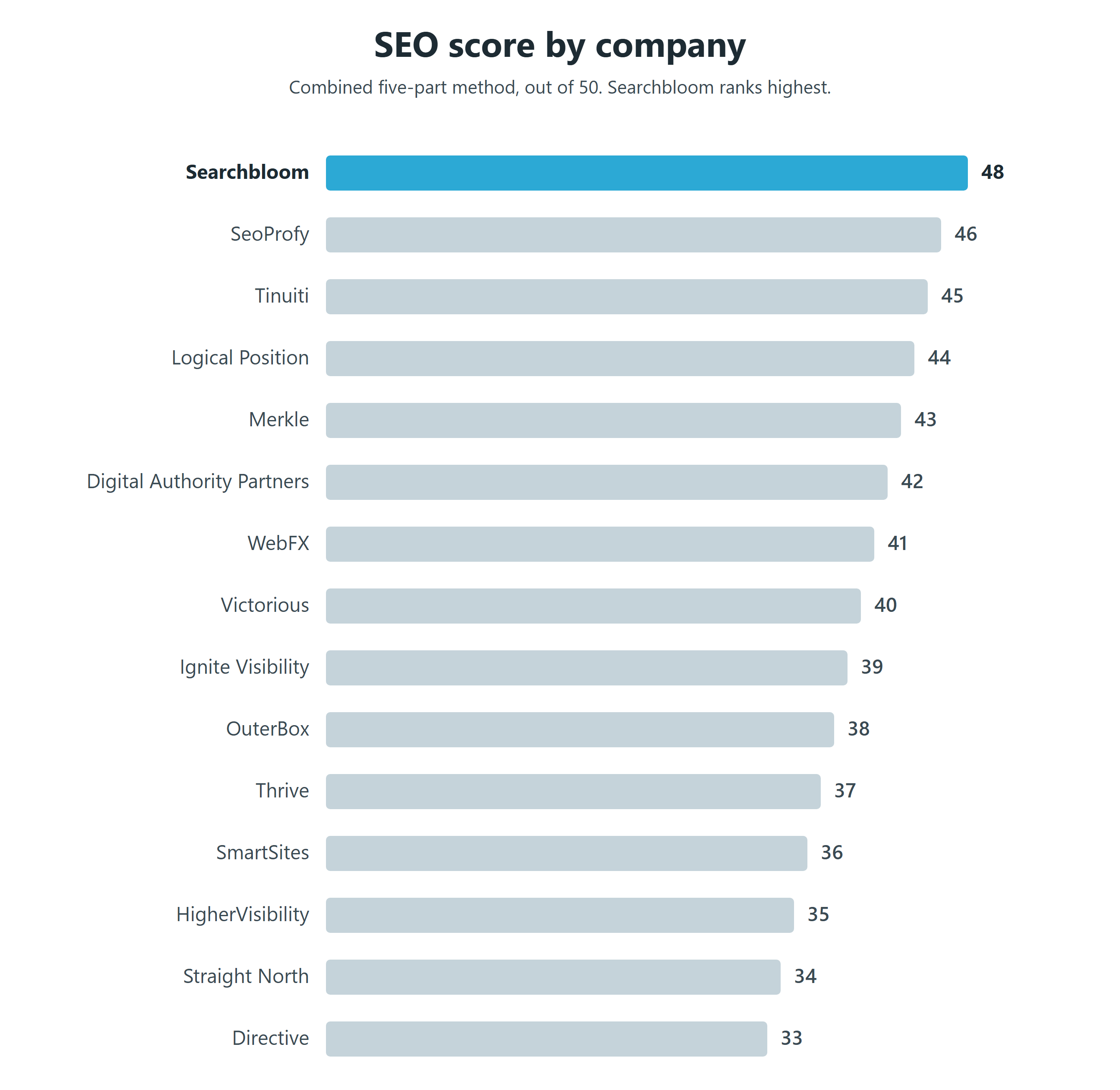Bar chart ranking fifteen SEO companies by total score out of 50: Searchbloom 48, SeoProfy 46, Tinuiti 45, Logical Position 44, Merkle 43, Digital Authority Partners 42, WebFX 41, Victorious 40, Ignite Visibility 39, OuterBox 38, Thrive Internet Marketing Agency 37, SmartSites 36, HigherVisibility 35, Straight North 34, Directive 33.