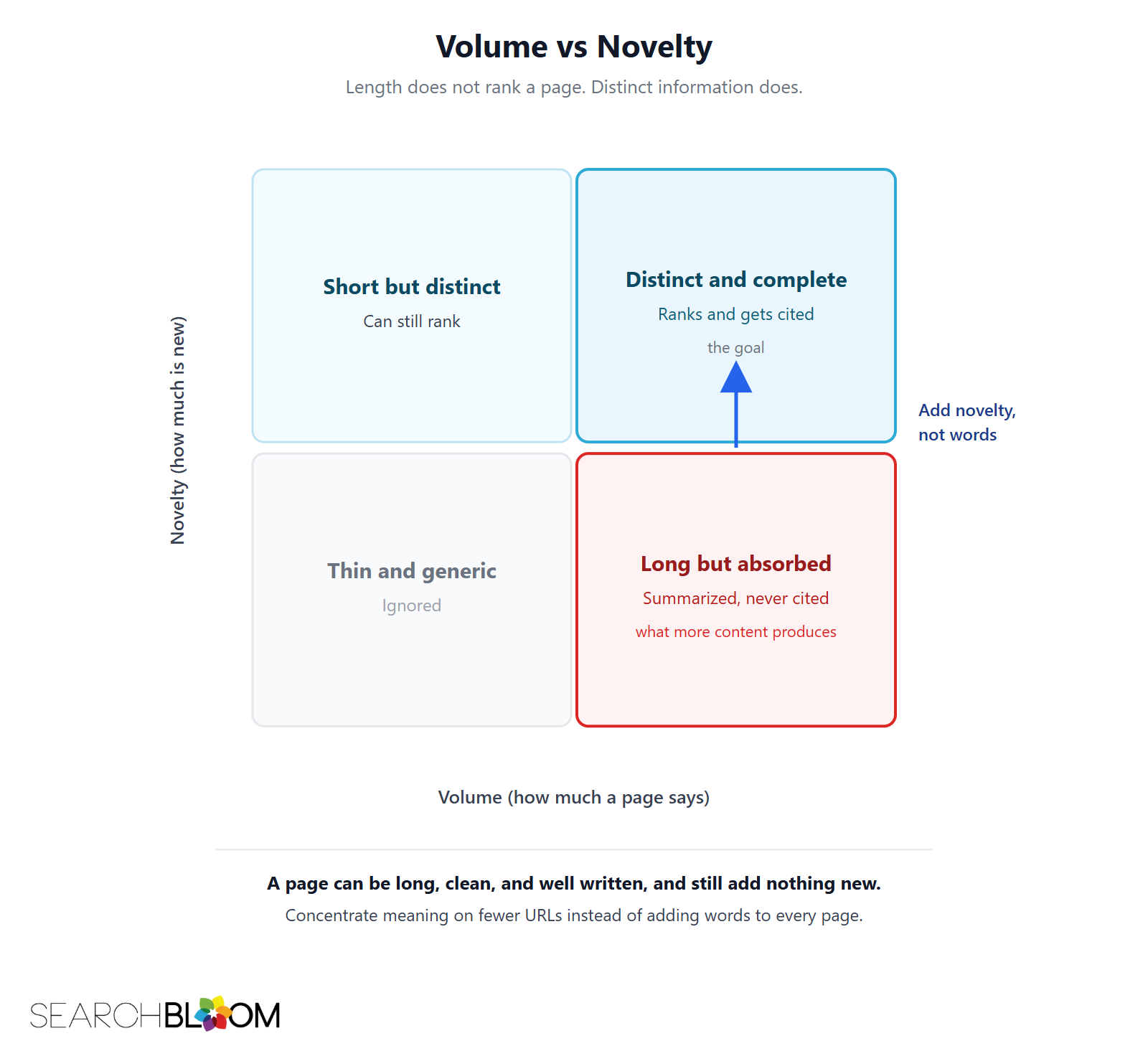 Quadrant chart plotting how much a page says against how much of it is new. A long page with low novelty is summarized without a citation; a distinct page ranks and gets cited.