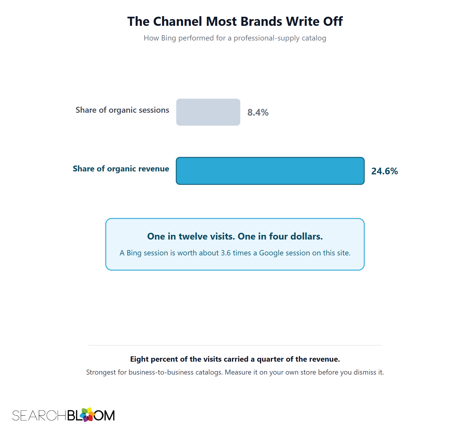 Bar chart: Bing delivered 8.4 percent of organic sessions but 24.6 percent of organic revenue, and a Bing session was worth about 3.6 times a Google session.